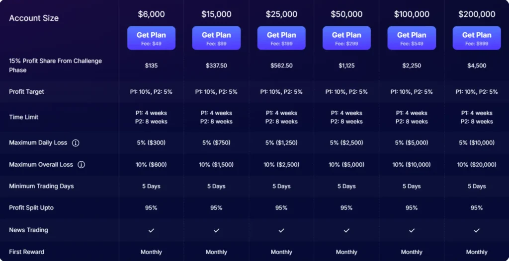 รีวิว FundedNext Evaluation Challenge