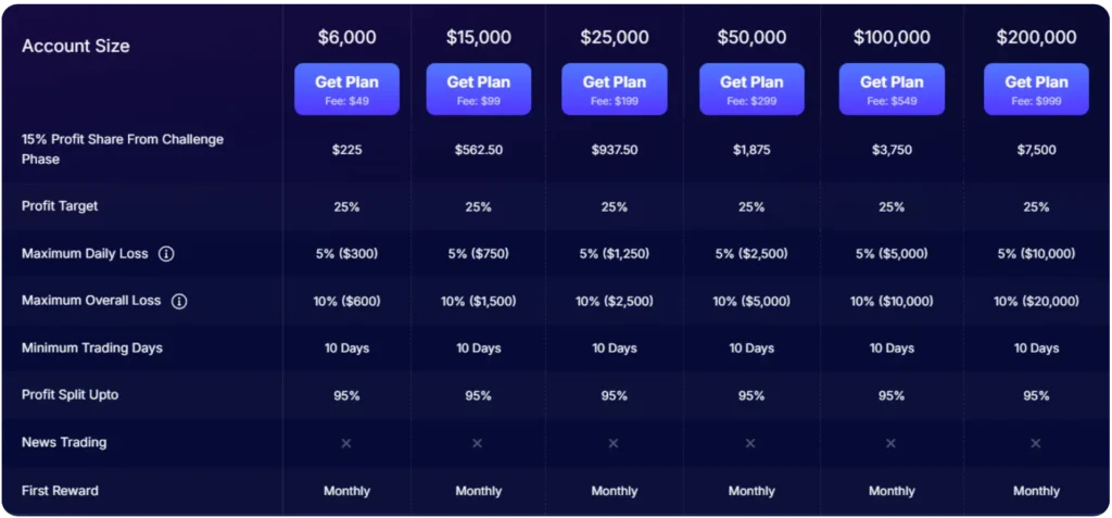 รีวิว FundedNext Express Consistency Challenge