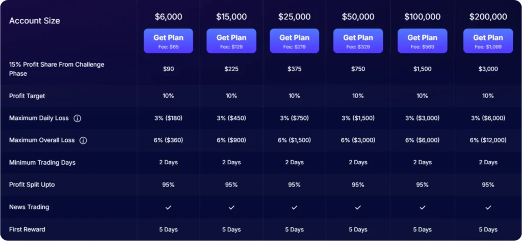 รีวิว FundedNext Stellar 1-Step Challenge