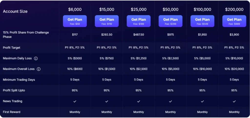รีวิว FundedNext Stellar 2-Step Challenge