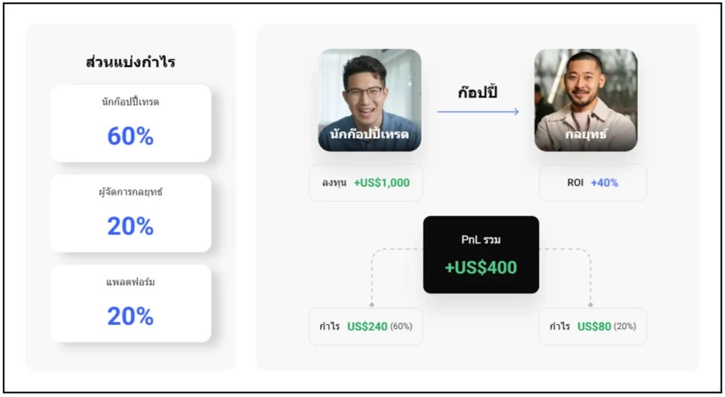 ส่วนแบ่งกำไรของ Copy Trading PrimeXBT ส่วนแบ่งกำไรของ Copy Trading PrimeXBT