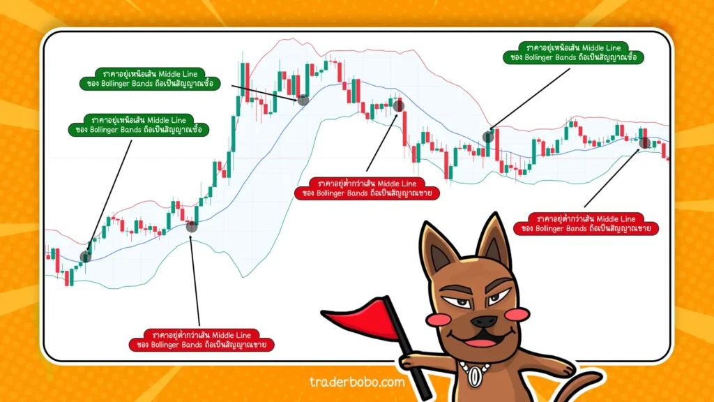 การ Scalping Trade โดยใช้ Bollinger Bands การ Scalping Trade โดยใช้ Bollinger Band
