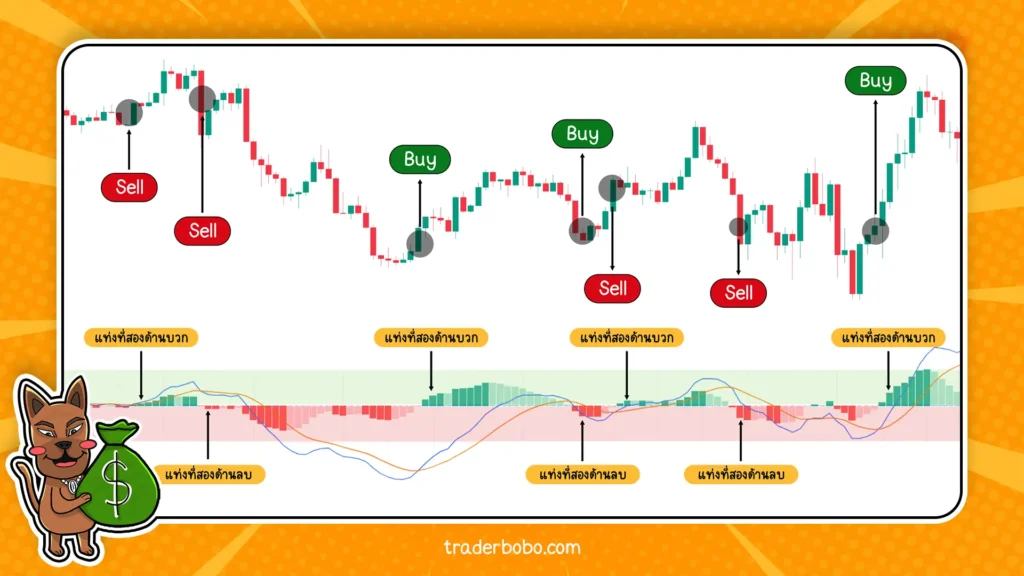 การ Scalping Trade โดยใช้ MACD การ Scalping Trade โดยใช้ MACD