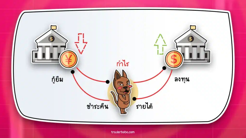รูปแบบ Yen Carry Trade รูปแบบ Yen Carry Trade
