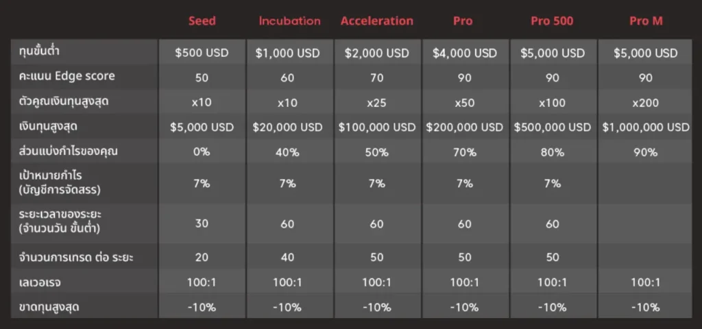 โครงสร้าง 6 ระดับของ Axi Select