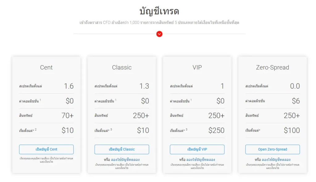 ประเภทบัญชีของ BDSwiss