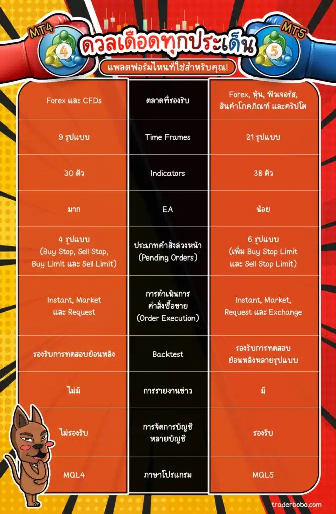 เปรียบเทียบแพลตฟอร์มการเทรด MT4 Vs MT5 เปรียบเทียบแพลตฟอร์มการเทรด MT4 Vs MT5