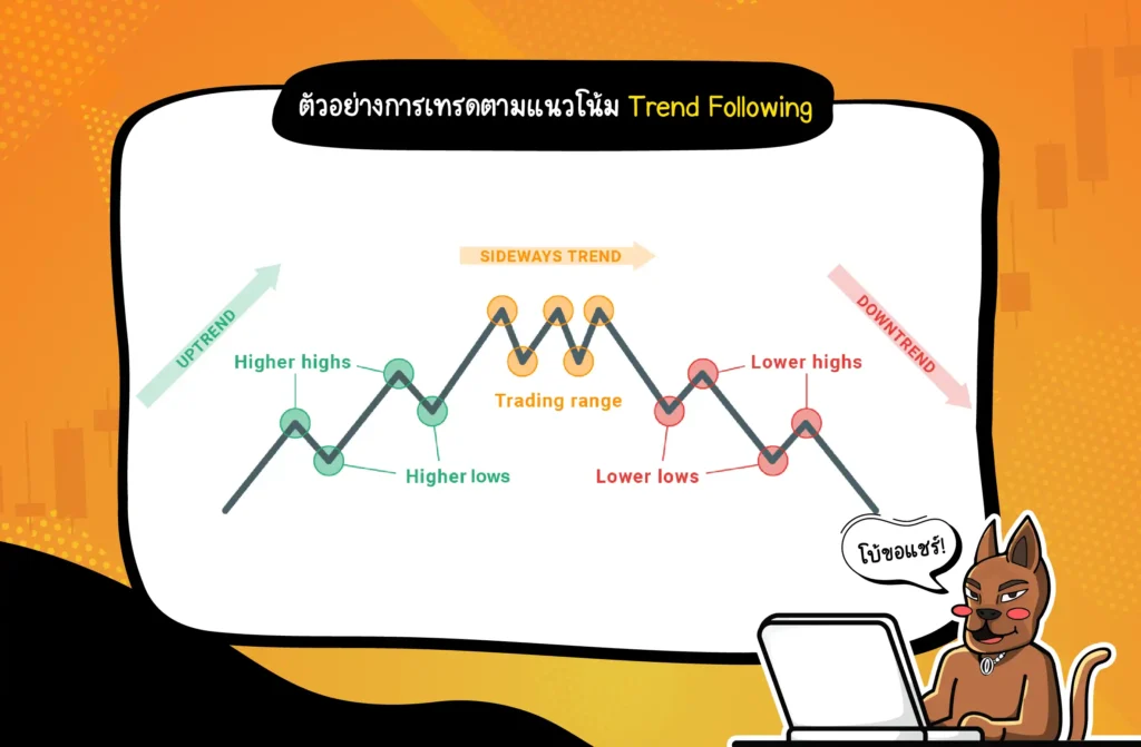 ตัวอย่างการเทรดตามแนวโน้ม Trend Following ตัวอย่างการเทรดตามแนวโน้ม Trend Following