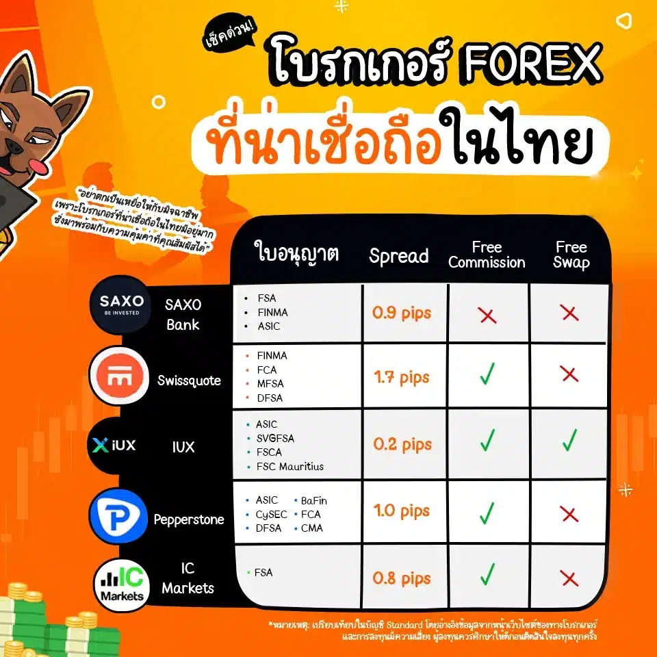 ตารางเปรียบเทียบโบรกเกอร์ Forex ที่น่าเชื่อถือในไทยและมีใบอนุญาต ปี 2025 ตารางเปรียบเทียบโบรกเกอร์ Forex ที่น่าเชื่อถือในไทยและมีใบอนุญาต ปี 2025