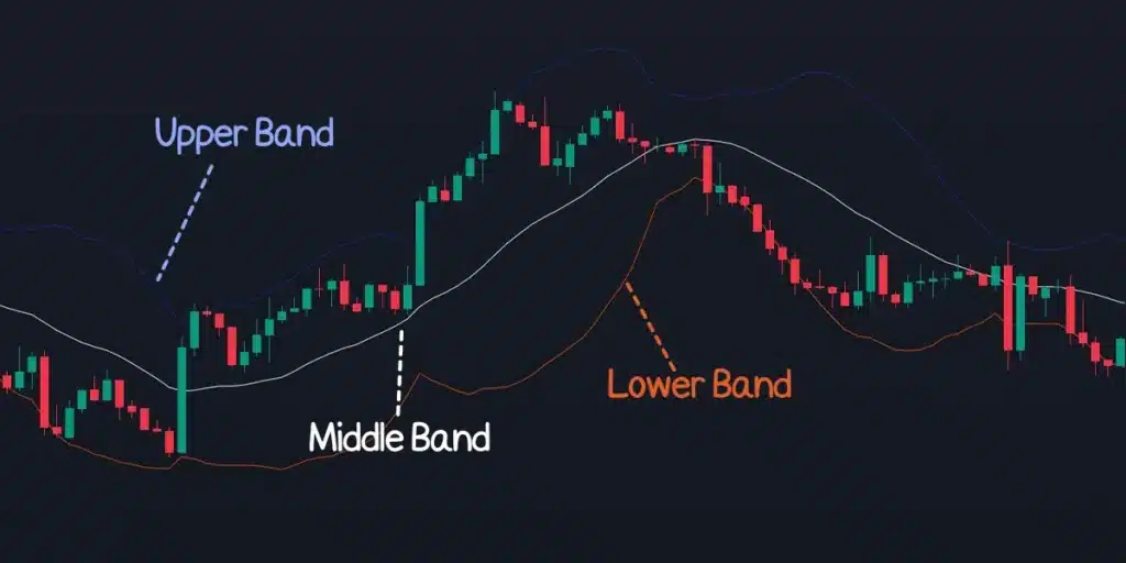ส่วนประกอบ Bollinger Band Indicator (BB) ส่วนประกอบ Bollinger Band Indicator (BB)