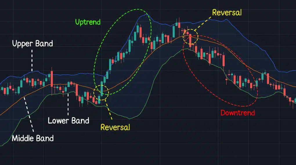 Bollinger Bands เพื่อดูแนวโน้ม Bollinger Bands เพื่อดูแนวโน้ม