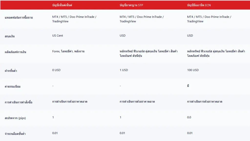 ประเภทบัญชี Doo Prime ประเภทบัญชี Doo Prime