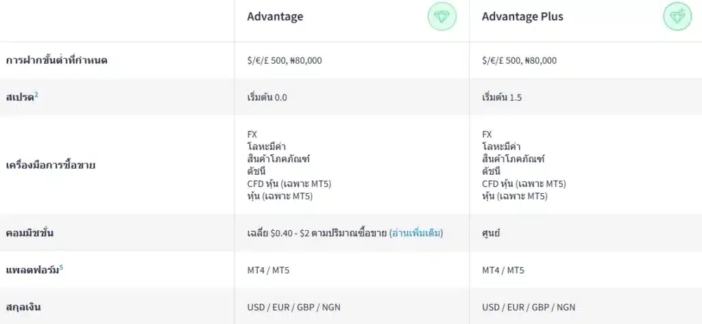 ประเภทบัญชีของ FXTM