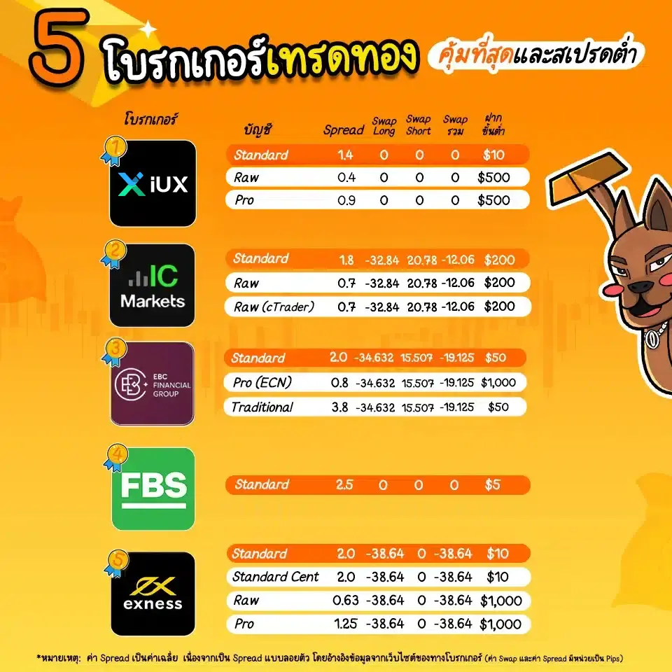 เปรียบเทียบ 5 โบรกเกอร์เทรดทอง