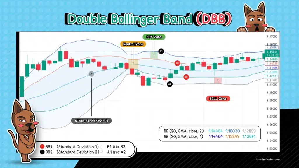 Double Bollinger Band คือ Double Bollinger Band คือ