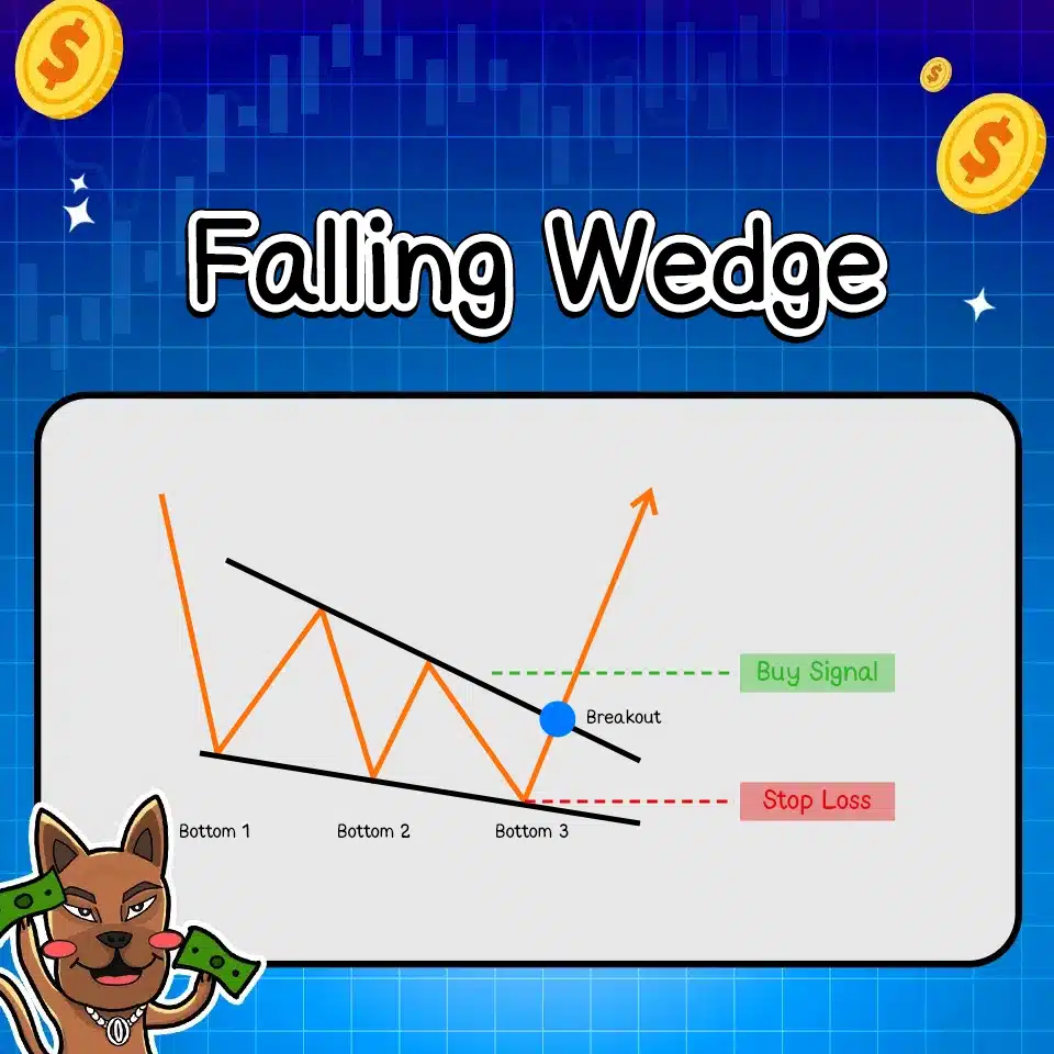 แพทเทิร์นกราฟ Falling Wedge แพทเทิร์นกราฟ Falling Wedge