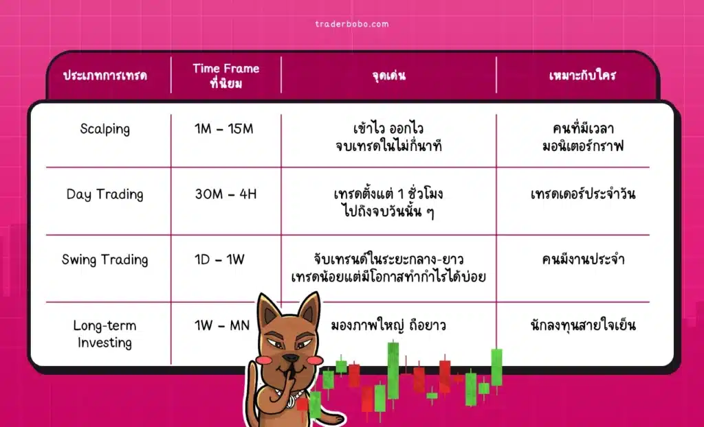 เทรด Forex ใช้ Time Frame ไหนดี Time Frame ในแต่ละประเภท