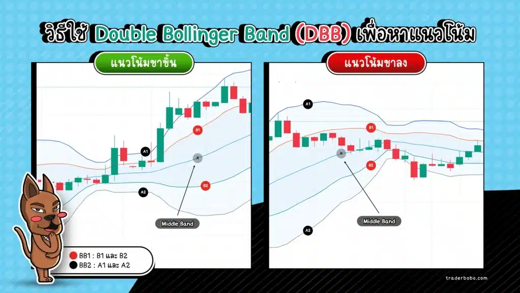 การใช้ Double Bollinger Band หาแนวโน้ม การใช้ Double Bollinger Band หาแนวโน้ม