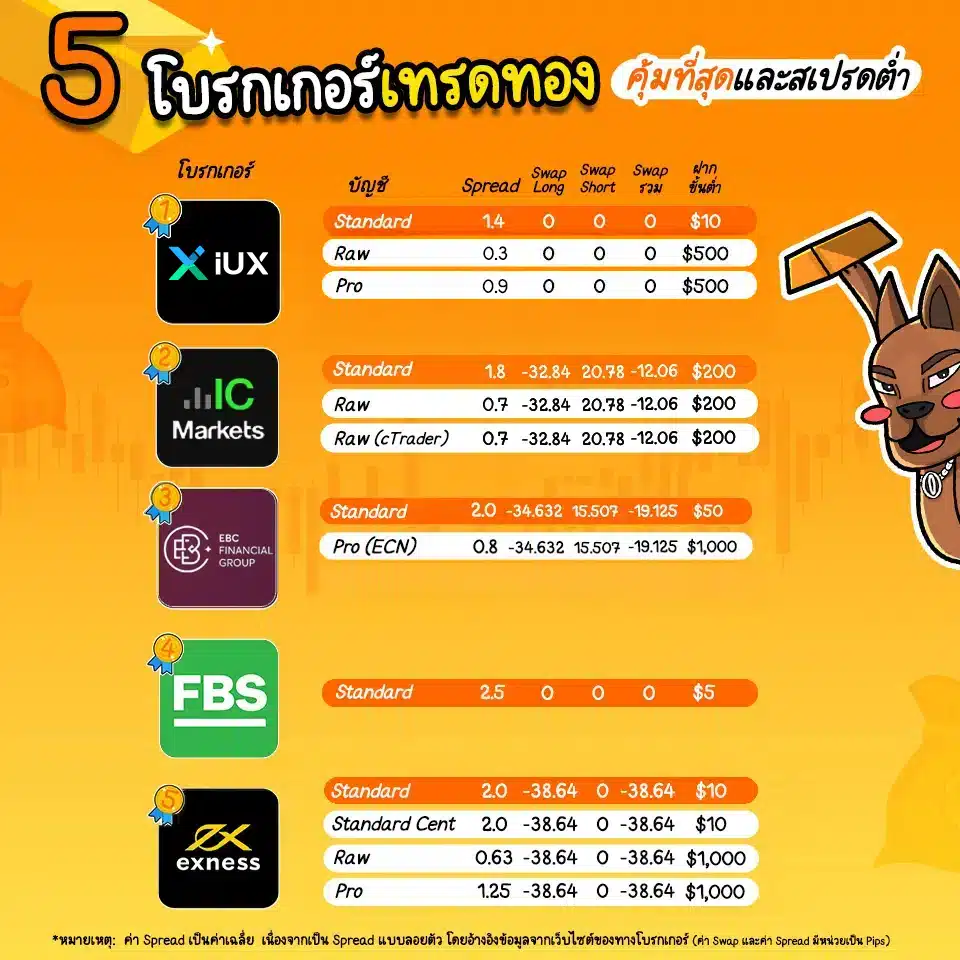 เปรียบเทียบ 5 โบรกเกอร์เทรดทอง