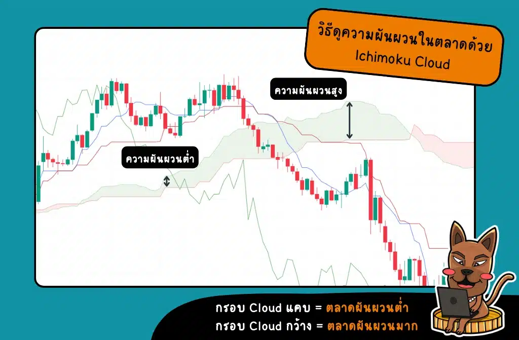 วิธีดูความผันผวนในตลาดด้วย Ichimoku Cloud Indicator วิธีดูความผันผวนในตลาดด้วย Ichimoku Cloud Indicator