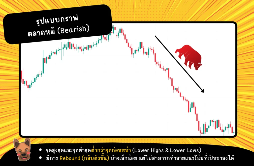 รูปแบบกราฟของตลาดหมี  (Bearish)