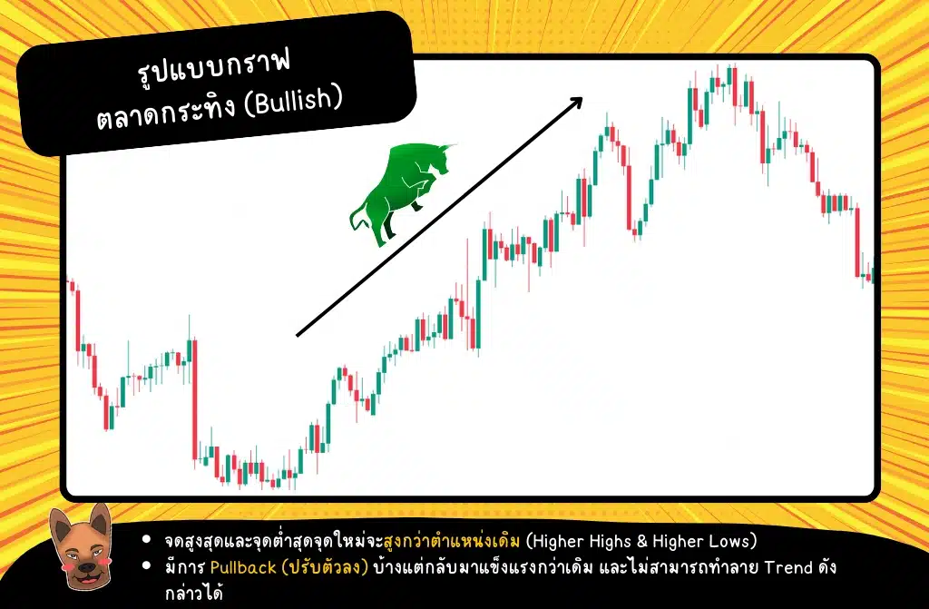 รูปแบบกราฟของตลาดกระทิง (Bullish)