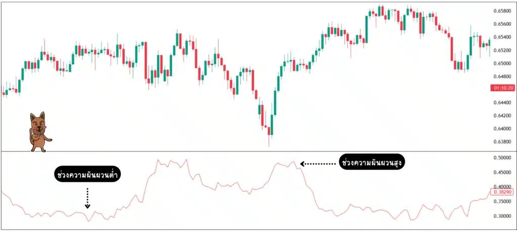 อินดิเคเตอร์ Forex : ATR อินดิเคเตอร์ Forex : ATR
