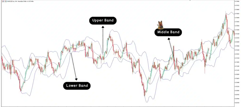 อินดิเคเตอร์ Forex : Bollinger Bands อินดิเคเตอร์ Forex : Bollinger Bands