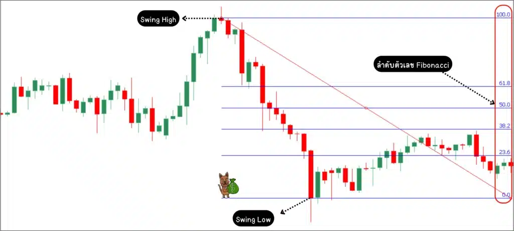 อินดิเคเตอร์ Forex : Fibonacci Retracement อินดิเคเตอร์ Forex : Fibonacci Retracement