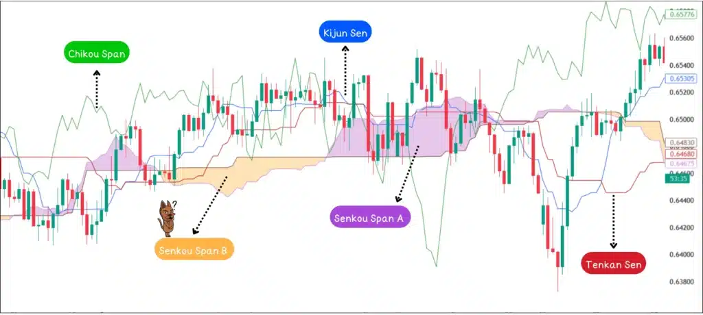 อินดิเคเตอร์ Forex : Ichimoku Cloud อินดิเคเตอร์ Forex : Ichimoku Cloud