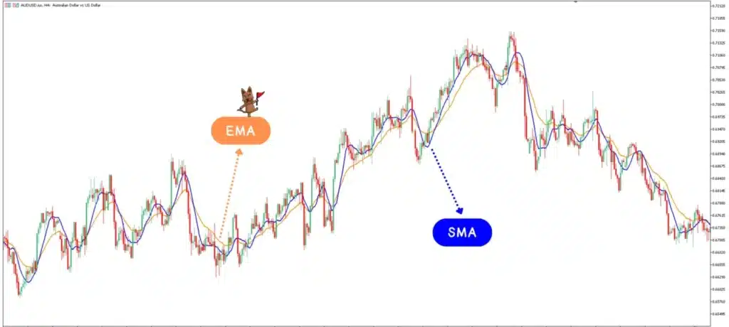 อินดิเคเตอร์ Forex : Moving Average อินดิเคเตอร์ Forex : Moving Average