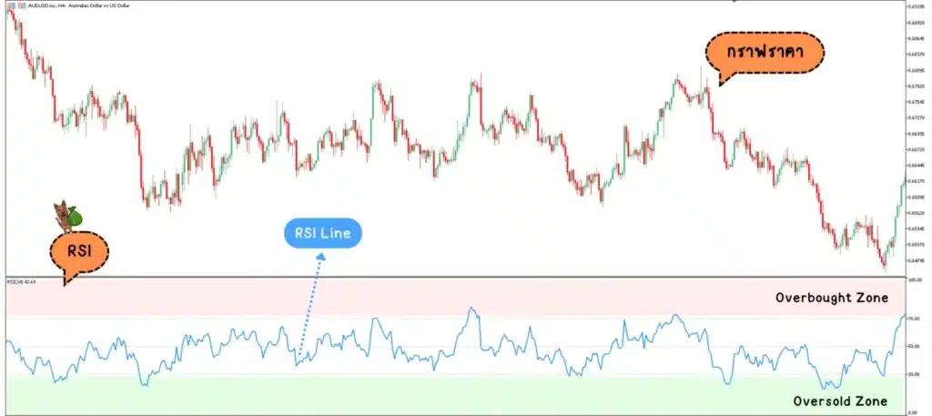 อินดิเคเตอร์ Forex : RSI อินดิเคเตอร์ Forex : RSI