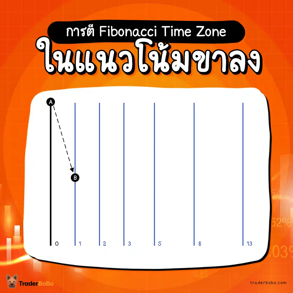 การตี Fibonacci Time Zone ในแนวโน้มขาลง