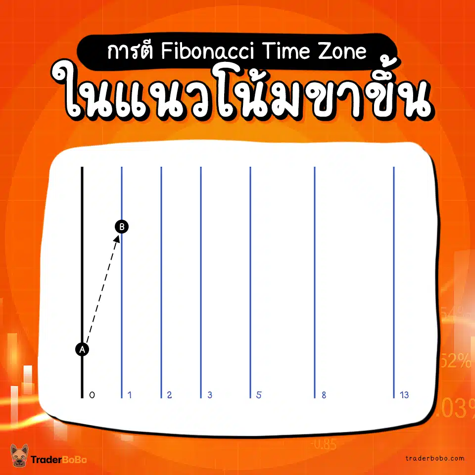 การตี Fibonacci Time Zone ในแนวโน้มขาขึ้น