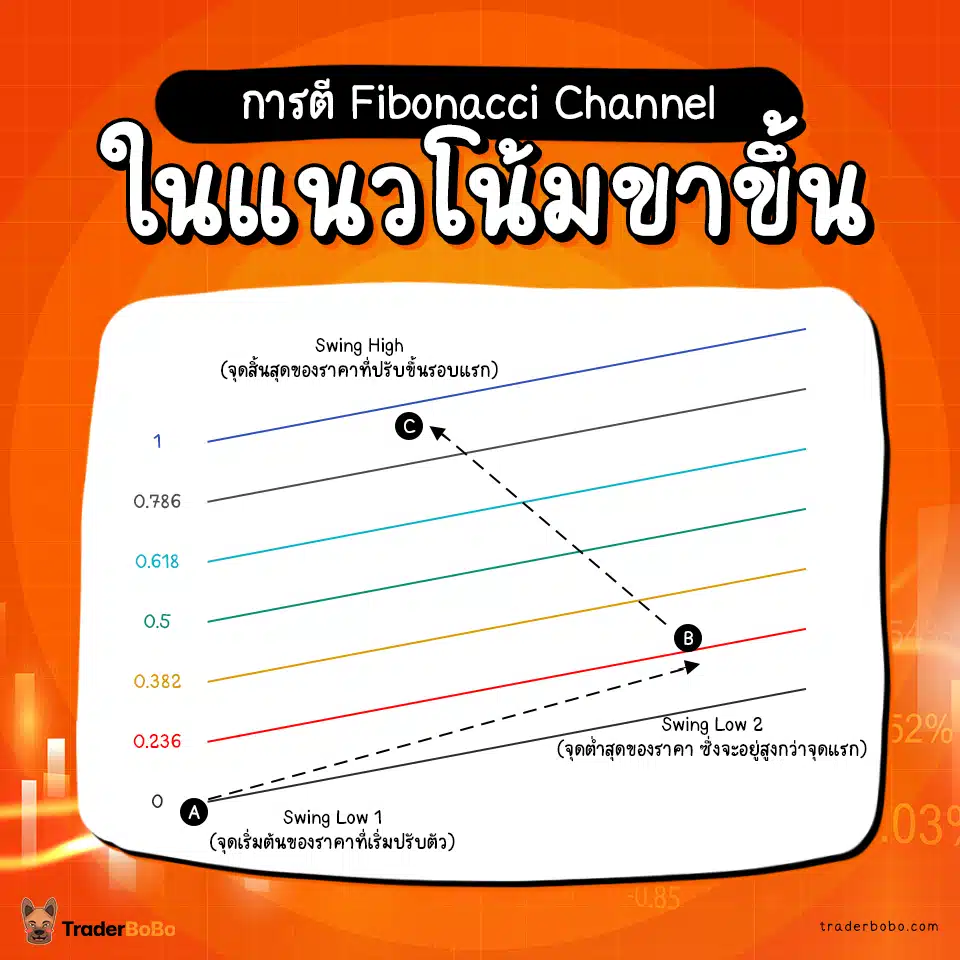 การตี Fibonacci Channel ในแนวโน้มขาขึ้น