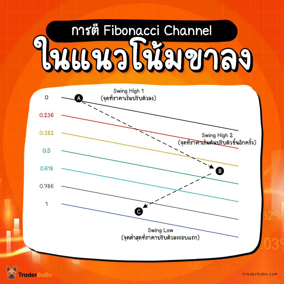 การตี Fibonacci Channel ในแนวโน้มขาลง