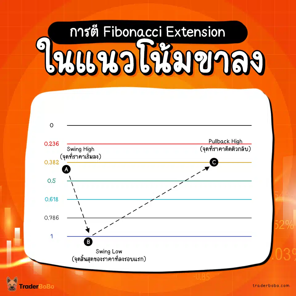 การตี Fibonacci Extension ในแนวโน้มขาลง