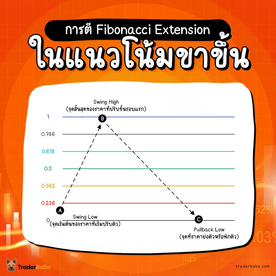 การตี Fibonacci Extension ในแนวโน้มขาขึ้น