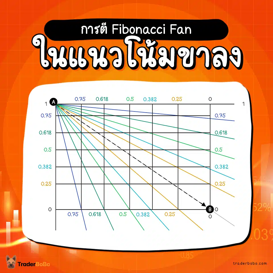 การตี Fibonacci Fan ในแนวโน้มขาลง