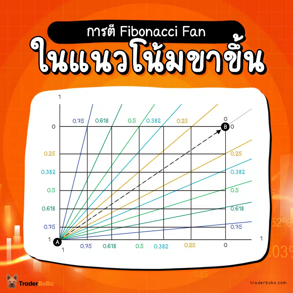 การตี Fibonacci Fan ในแนวโน้มขาขึ้น