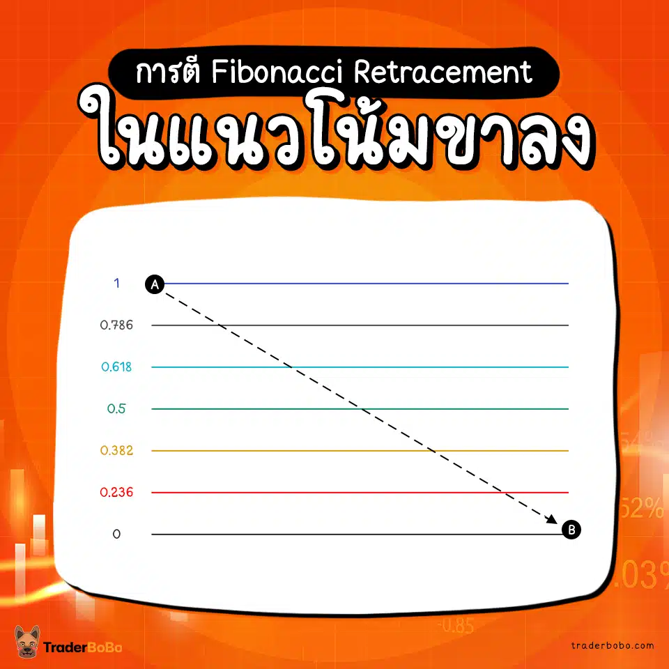 การตี Fibonacci Retracement ในแนวโน้มขาลง