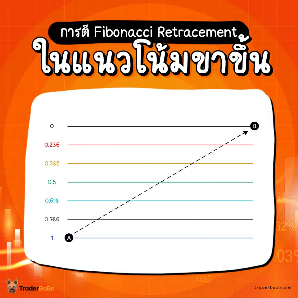 การตี Fibonacci Retracement ในแนวโน้มขาขึ้น