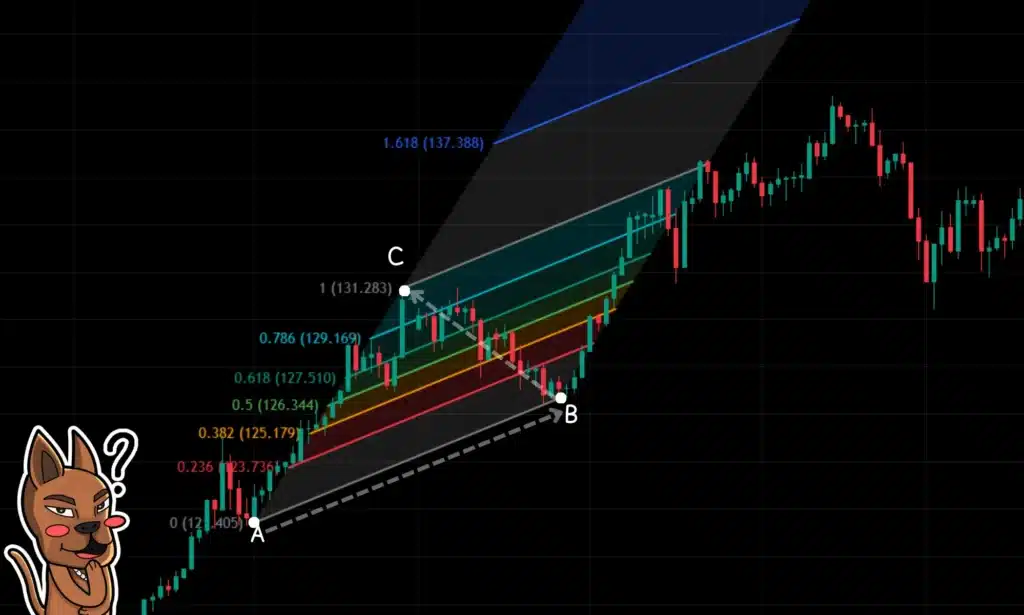 Fibonacci Channel ใช้ยังไง