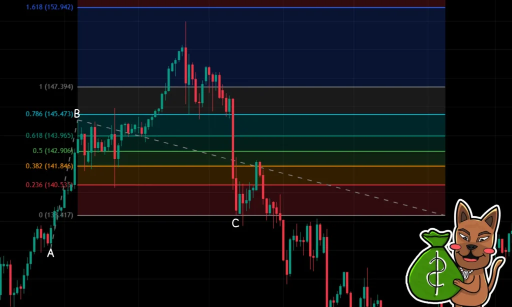 Fibonacci Extension ใช้ยังไง