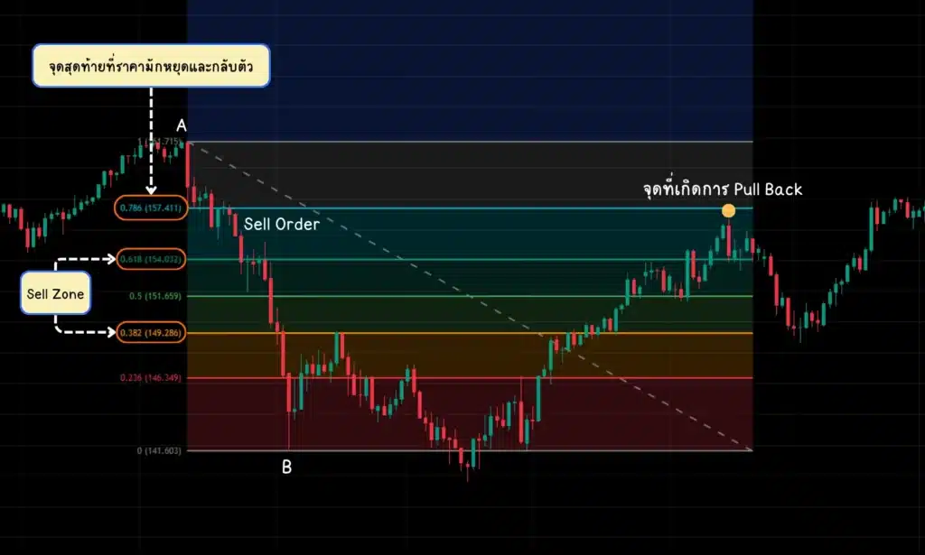 Fibonacci Retracement ใช้ยังไง