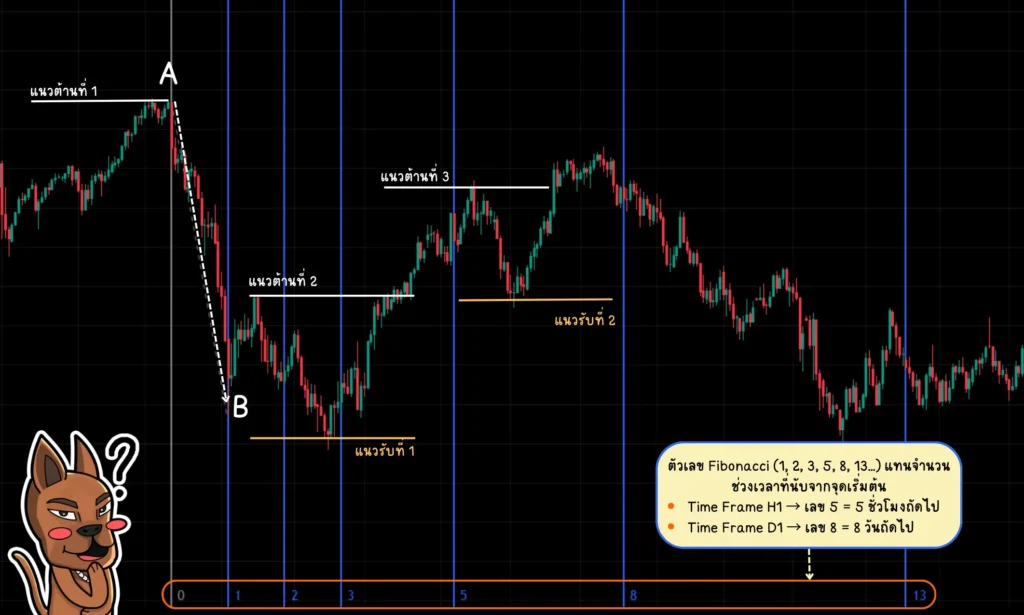 Fibonacci Time Zone ใช้ยังไง