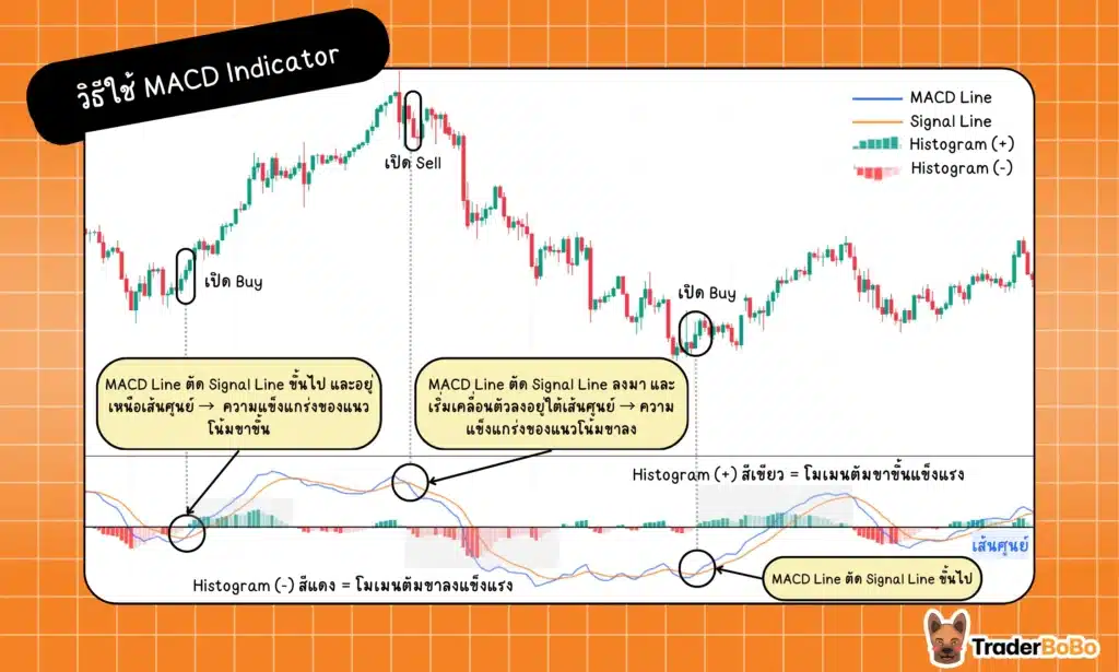 วิธีใช้ MACD Indicator