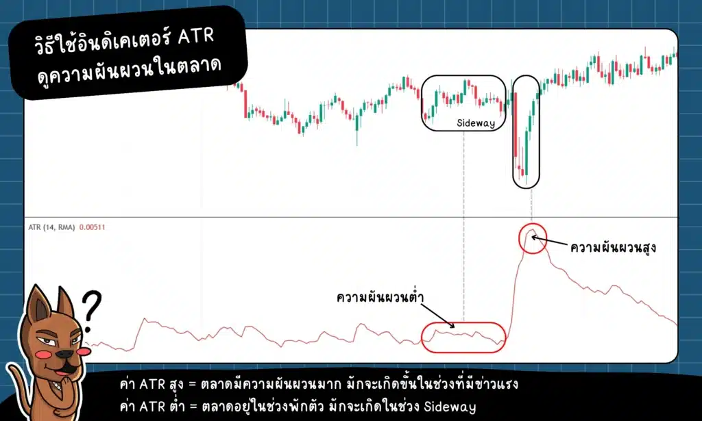 วิธีใช้ ATR Indicator ดูความผันผวนในตลาด
