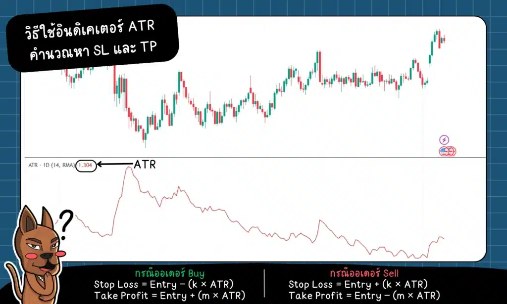 วิธีใช้ ATR Indicator หาจุด Stop Loss และ Take Profit
