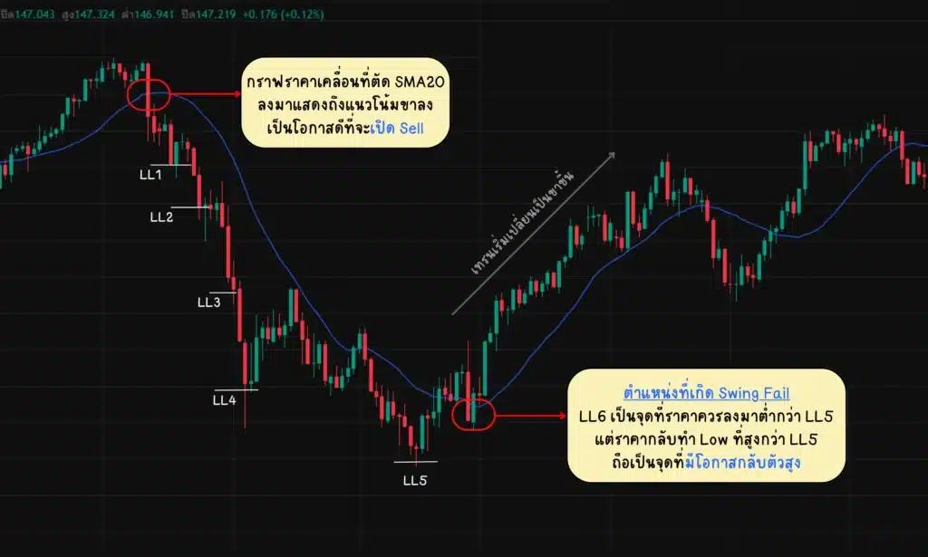 การใช้ทฤษฎี Dow Theory ร่วมกับอินดิเคเตอร์ SMA